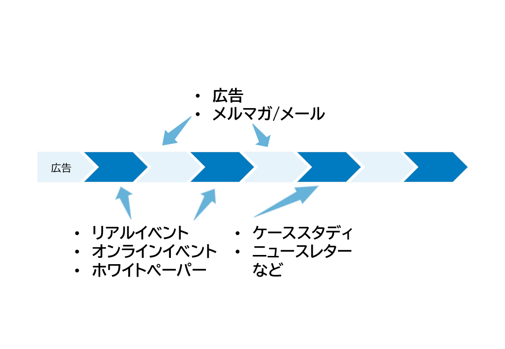 マーケティング施策を繰り返し実施することの重要性